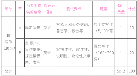 2021考研英語一試卷結構