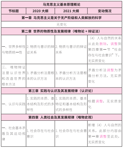 2021考研大綱:考研政治2021年大綱變動及解析!