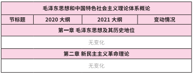 2021考研大綱:考研政治2021年大綱變動及解析!