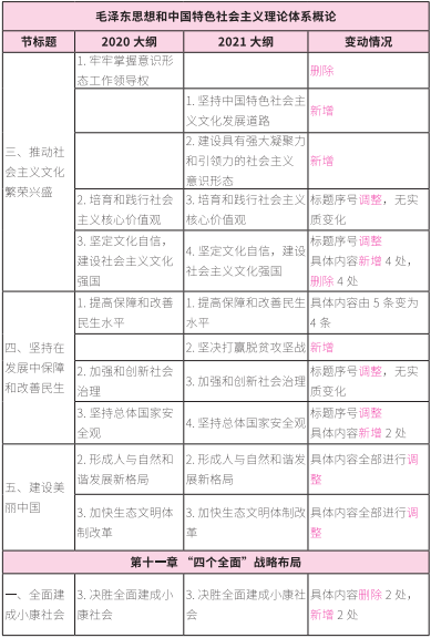2021考研大綱:考研政治2021年大綱變動及解析!