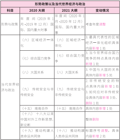2021考研大綱:考研政治2021年大綱變動及解析!