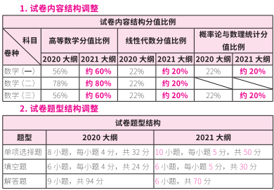 2021考研大綱:考研數學2021年大綱變動及解析!