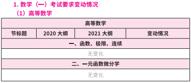2021考研大綱:考研數學2021年大綱變動及解析!