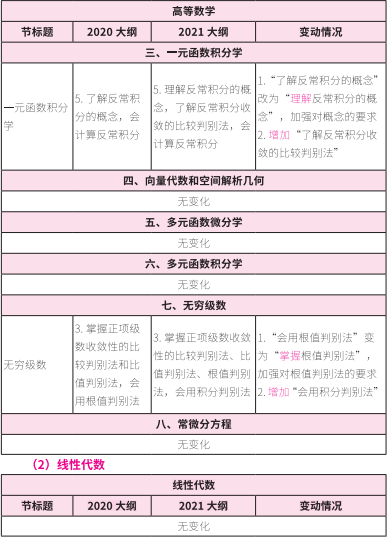 2021考研大綱:考研數學2021年大綱變動及解析!