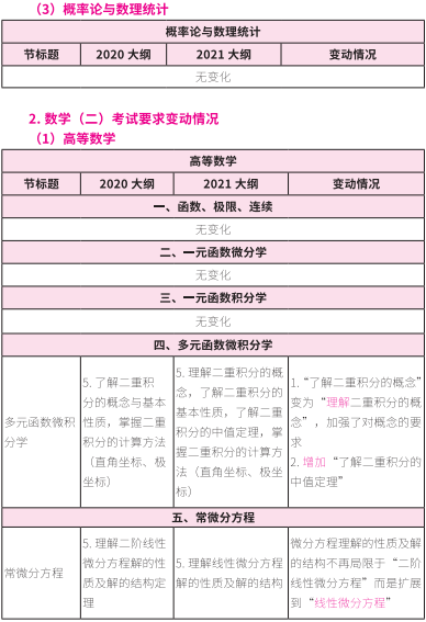 2021考研大綱:考研數學2021年大綱變動及解析!
