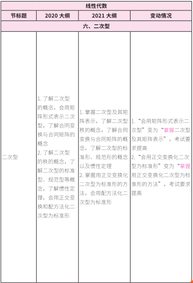 2021考研大綱:考研數學2021年大綱變動及解析!