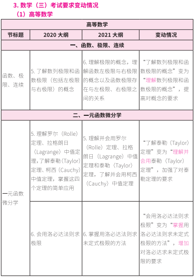 2021考研大綱:考研數學2021年大綱變動及解析!