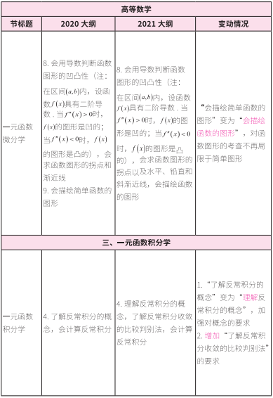 2021考研大綱:考研數學2021年大綱變動及解析!