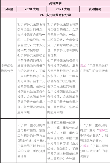 2021考研大綱:考研數學2021年大綱變動及解析!