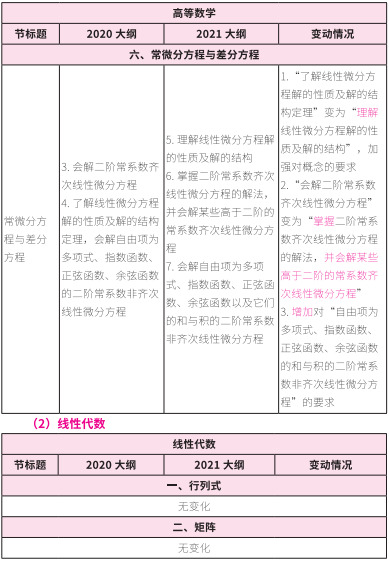 2021考研大綱:考研數學2021年大綱變動及解析!