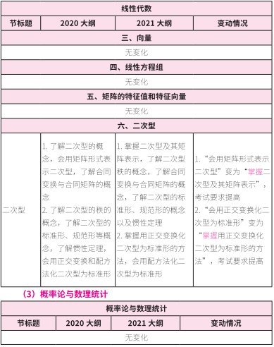 2021考研大綱:考研數學2021年大綱變動及解析!