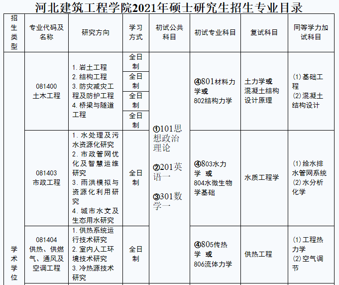 河北建筑工程學(xué)院2021年碩士研究生招生專業(yè)目錄