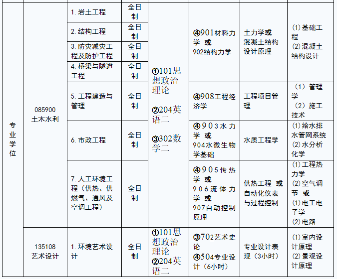 河北建筑工程學(xué)院2021年碩士研究生招生專業(yè)目錄