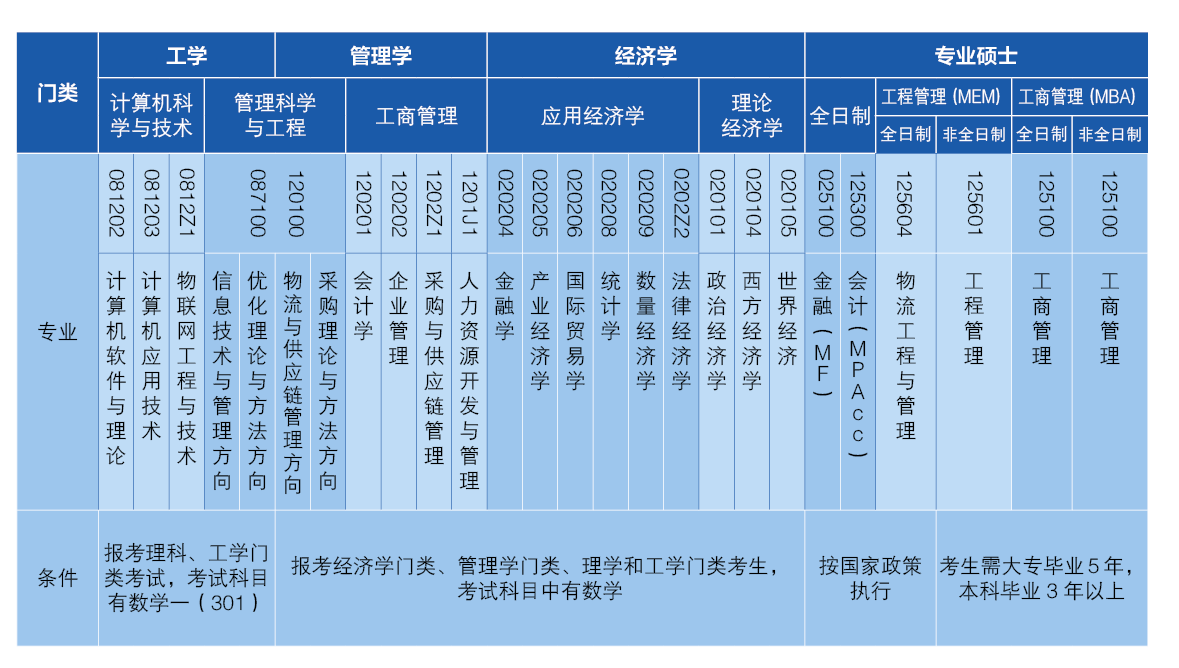 2021考研招生簡章:北京物資學院2021年碩士研究生招生簡章
