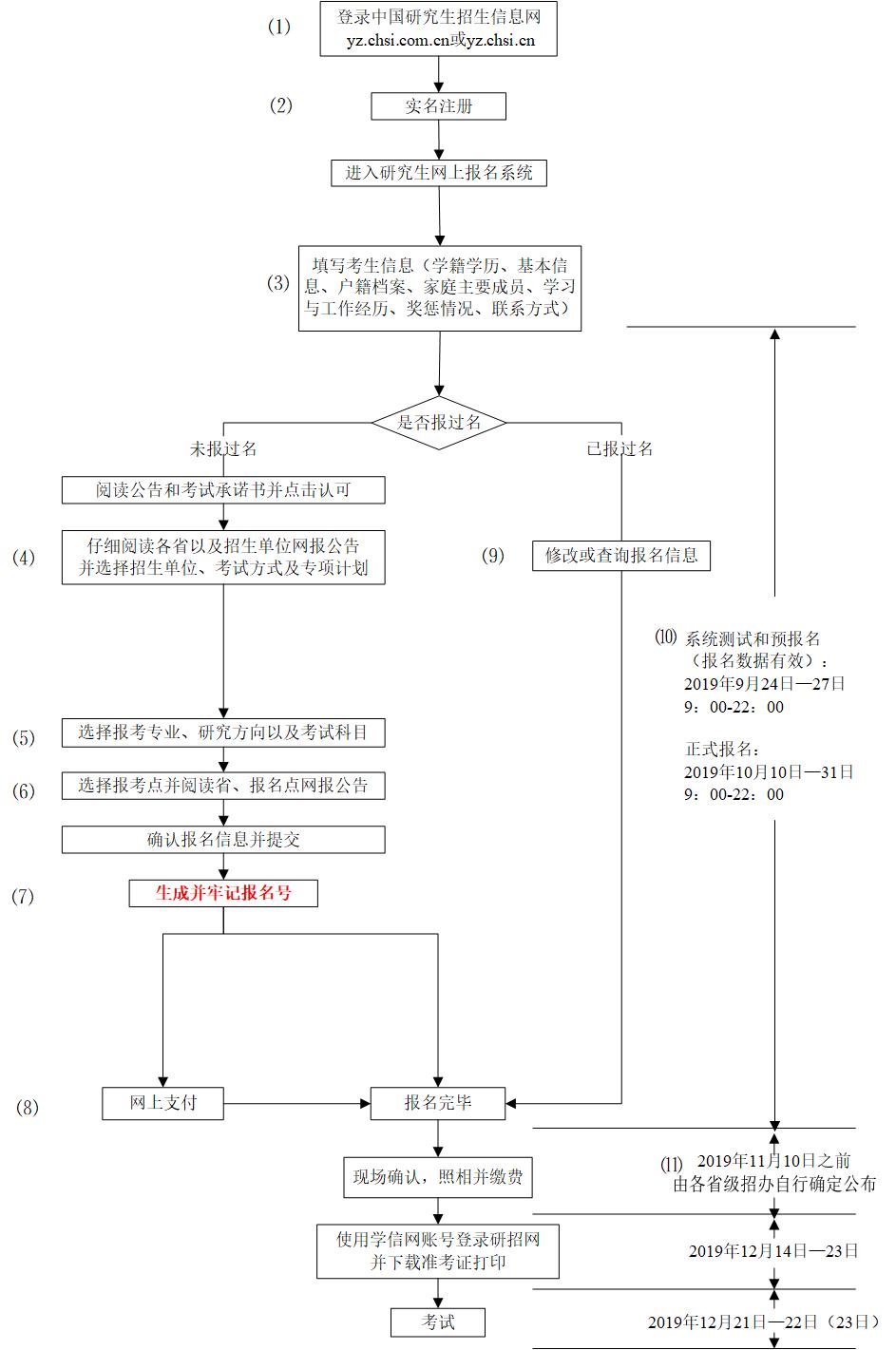 2021MPAcc備考:統考網報只需兩步,考生們趕快關注起來!(附網報流程圖)