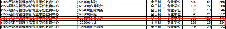 2021MPAcc報(bào)錄比