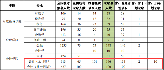 2020MPAcc報(bào)錄比