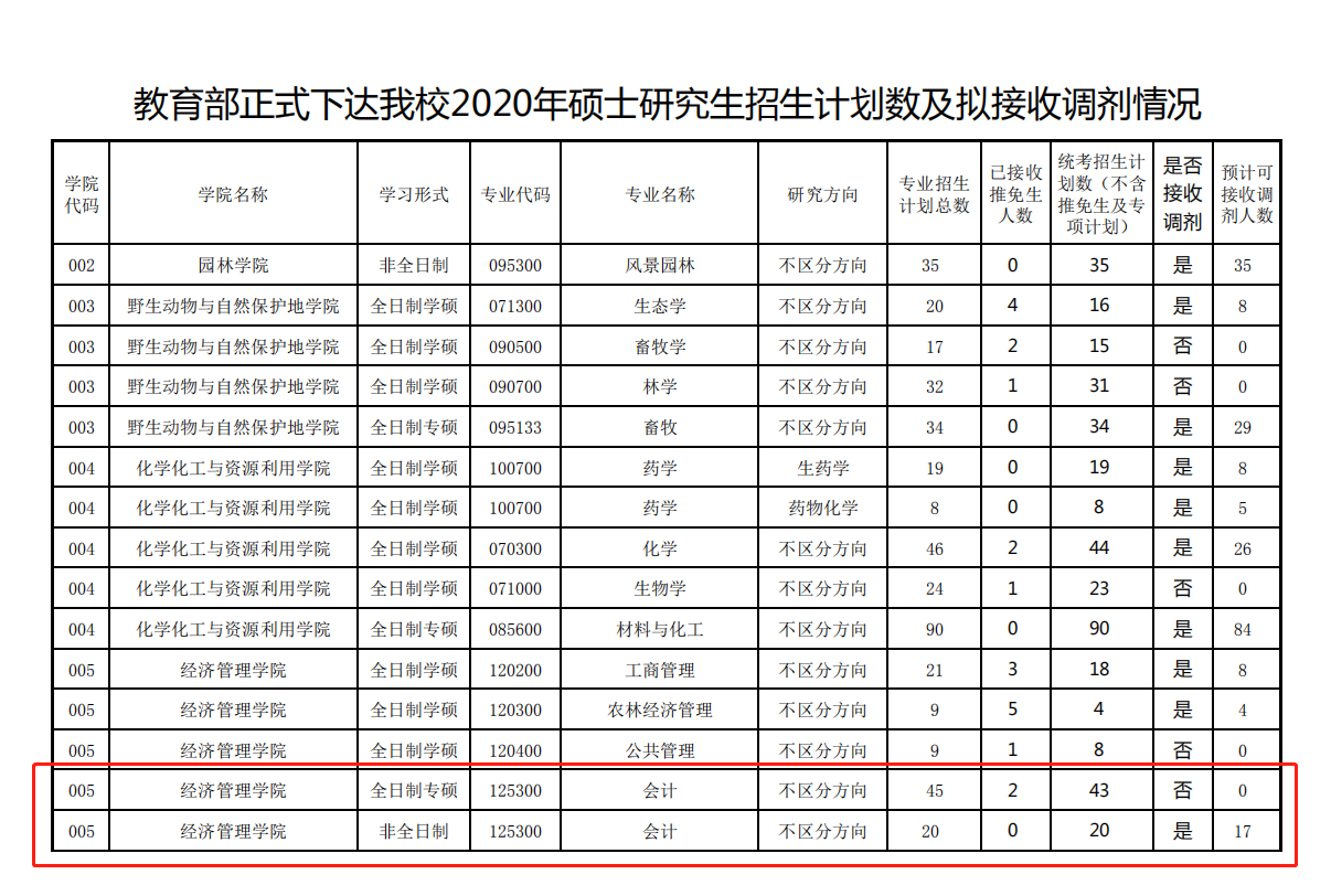 2020考研MPAcc調(diào)劑信息:東北林業(yè)大學2020年MPAcc調(diào)劑信息