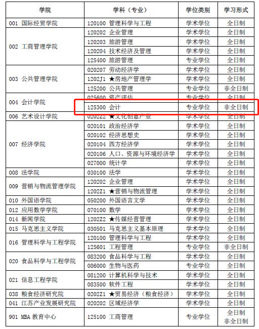 2020考研MPAcc調(diào)劑信息:南京財經(jīng)大學2020年MPAcc調(diào)劑信息