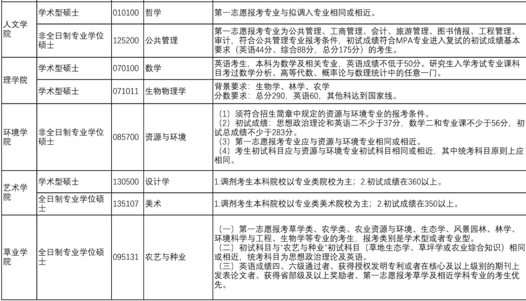 2020考研MPAcc調(diào)劑信息:北京林業(yè)大學(xué)2020年MPAcc調(diào)劑信息