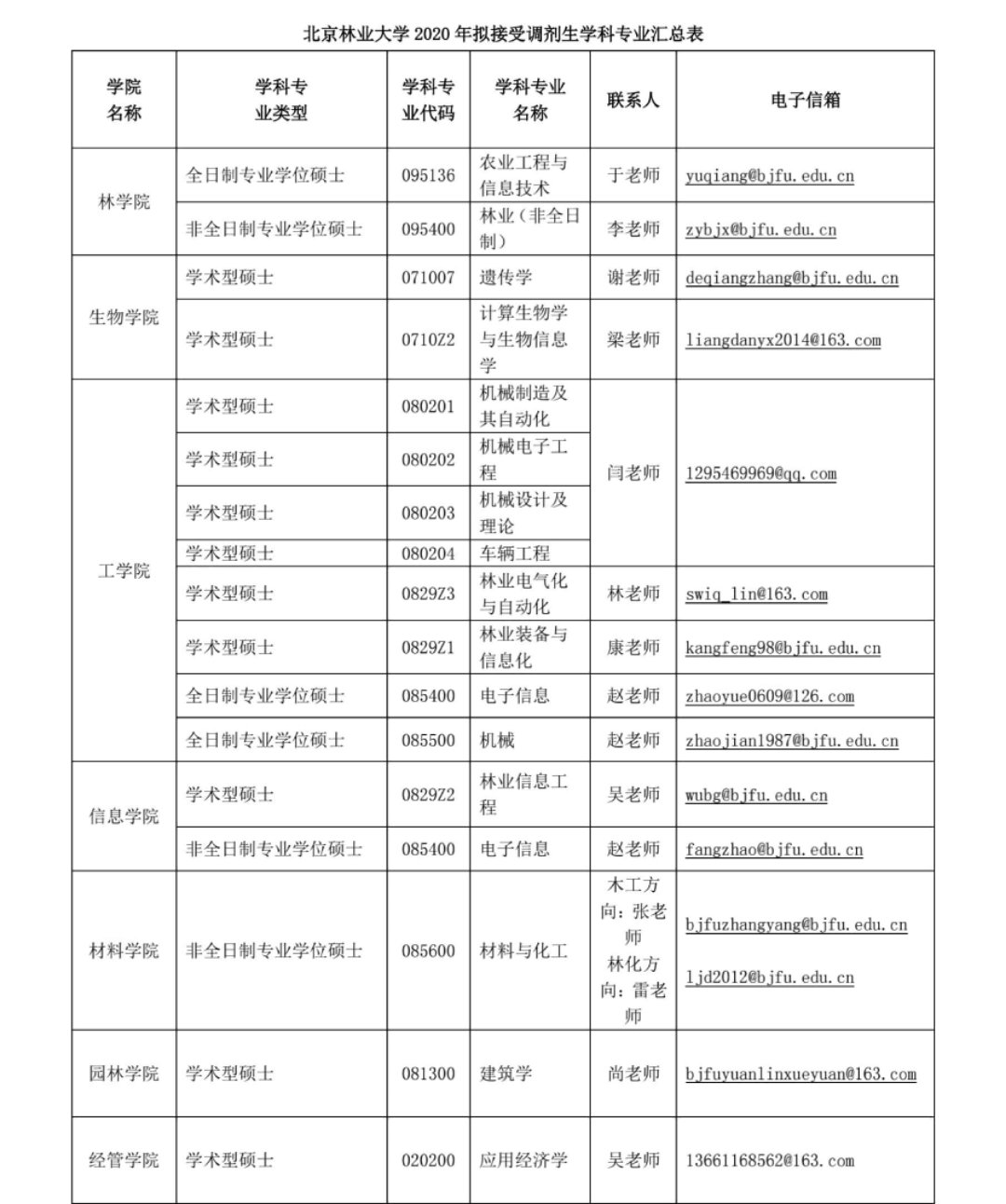 2020考研MPAcc調(diào)劑信息:北京林業(yè)大學(xué)2020年MPAcc調(diào)劑信息