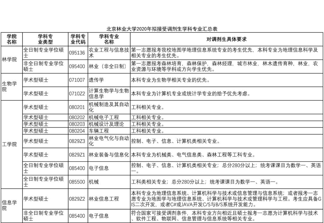 2020考研MPAcc調(diào)劑信息:北京林業(yè)大學(xué)2020年MPAcc調(diào)劑信息