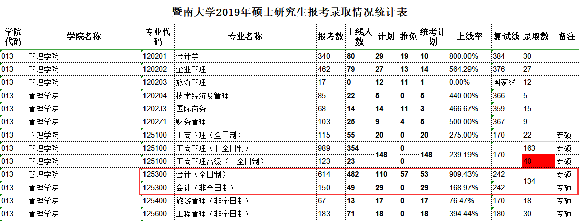 2020MPAcc報(bào)錄比