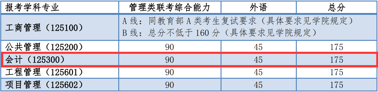同濟(jì)大學(xué)分?jǐn)?shù)線