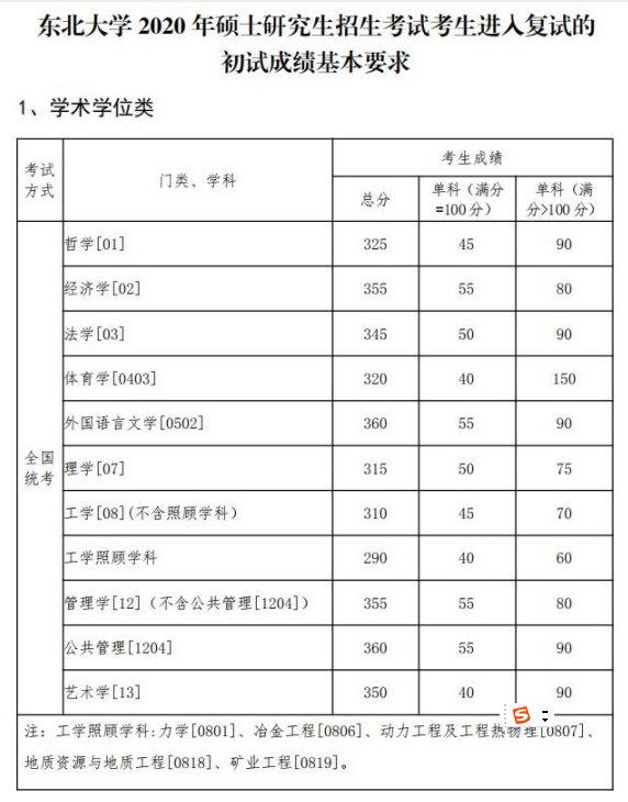 2020MPAcc分數線：東北大學2020年碩士研究生復試分數線
