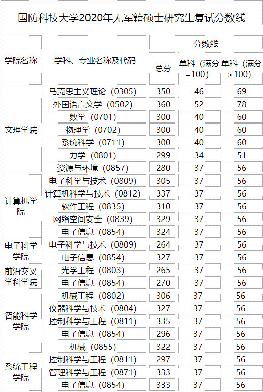 2020MPAcc分數線:國防科技大學2020年碩士研究生復試分數線