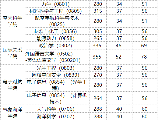 2020MPAcc分數線:國防科技大學2020年碩士研究生復試分數線