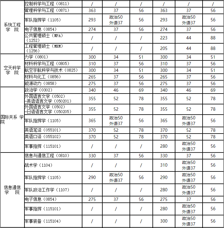 2020MPAcc分數線:國防科技大學2020年碩士研究生復試分數線