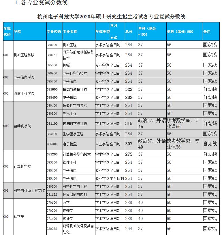 2020MPAcc分?jǐn)?shù)線：杭州電子科技大學(xué)2020年碩士研究生招生考試復(fù)試分?jǐn)?shù)線