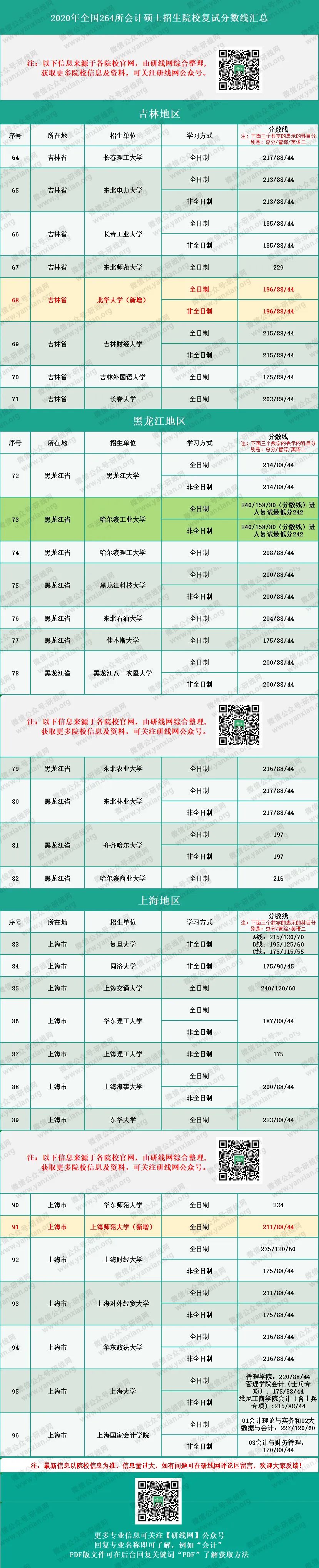 2020MPAcc分數線：會計碩士、審計碩士、圖情情報碩士復試分數線匯總完整版！