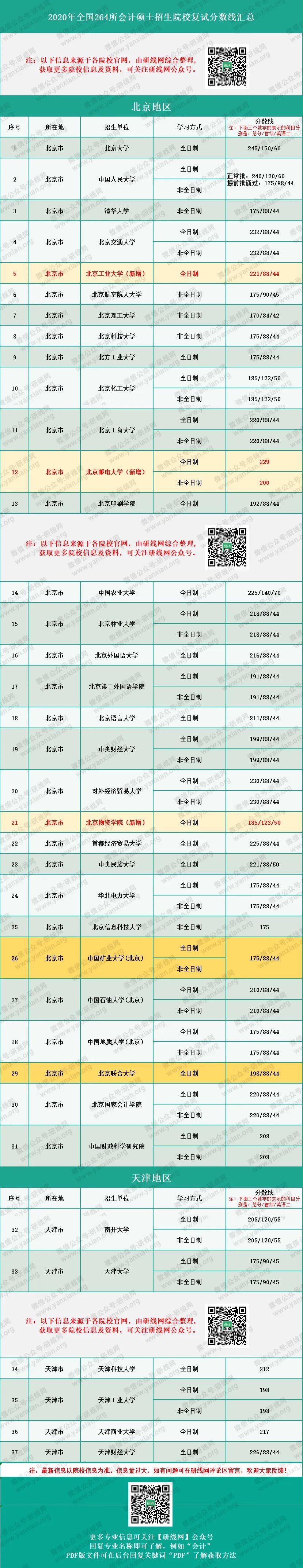 2020MPAcc分數線：會計碩士、審計碩士、圖情情報碩士復試分數線匯總完整版！