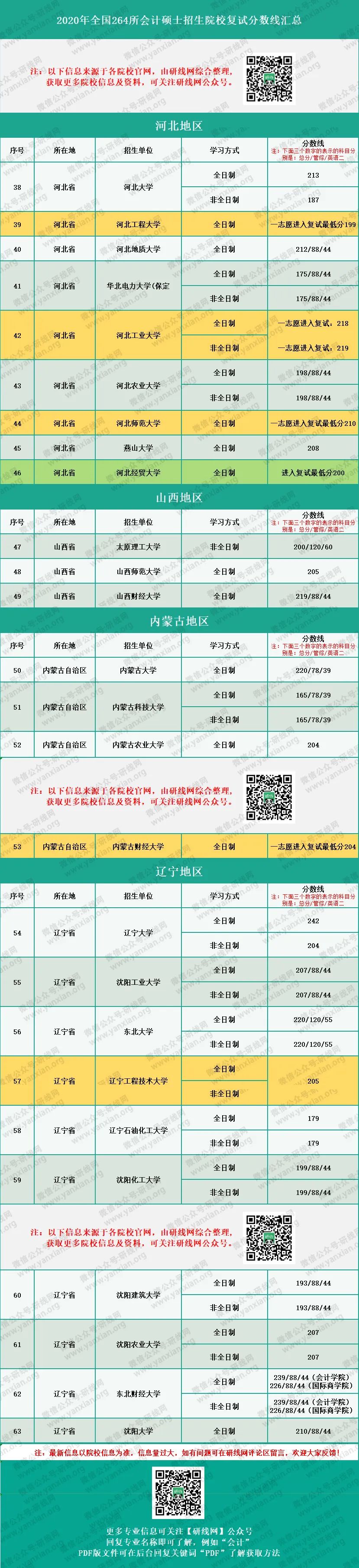 2020MPAcc分數線：會計碩士、審計碩士、圖情情報碩士復試分數線匯總完整版！
