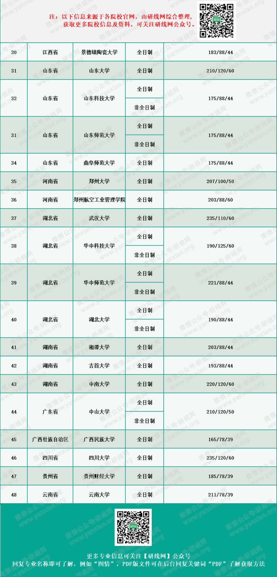 2020MPAcc分數線：會計碩士、審計碩士、圖情情報碩士復試分數線匯總完整版！
