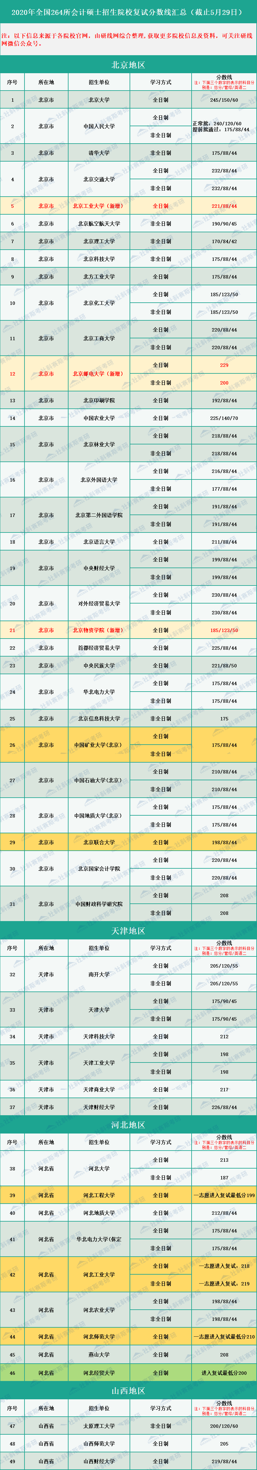2020年全國264所會計碩士MPAcc招生院校復試分數線匯總