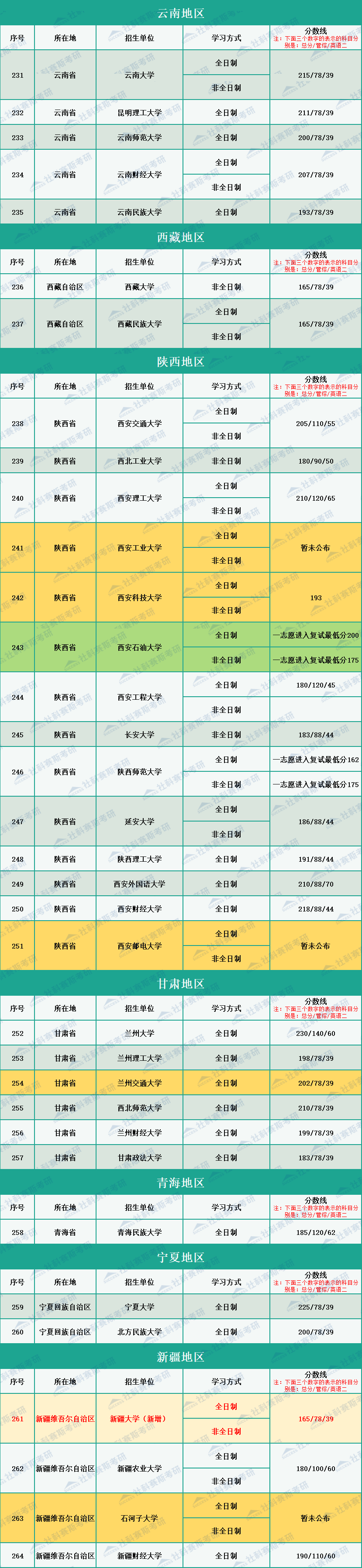 2020年全國264所會計碩士MPAcc招生院校復試分數線匯總