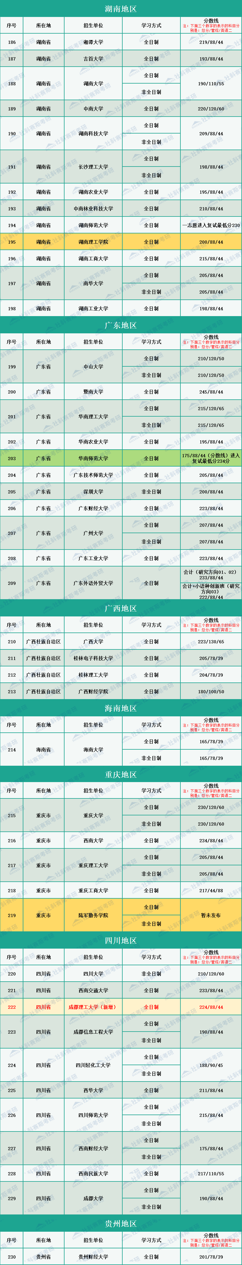 2020年全國264所會計碩士MPAcc招生院校復試分數線匯總