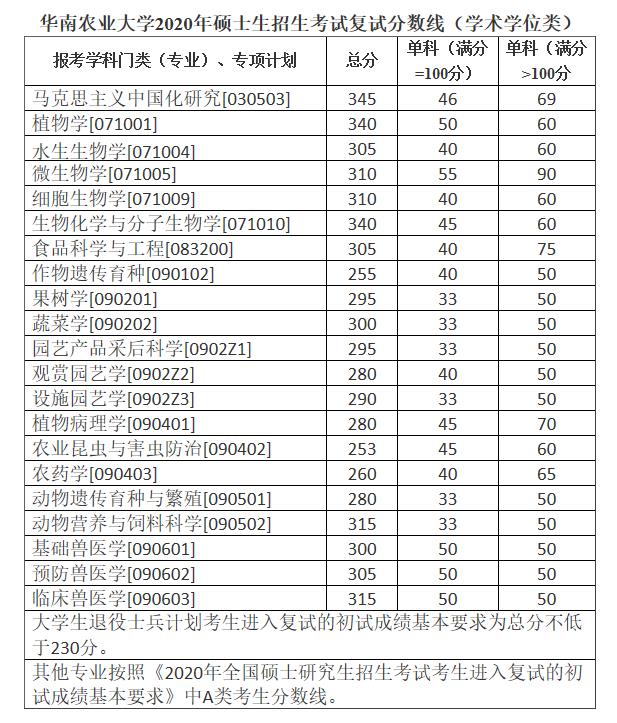 2020MPAcc分數線:華南農業大學2020年碩士生招生考試復試分數線