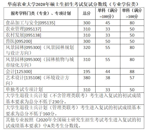 2020MPAcc分數線:華南農業大學2020年碩士生招生考試復試分數線