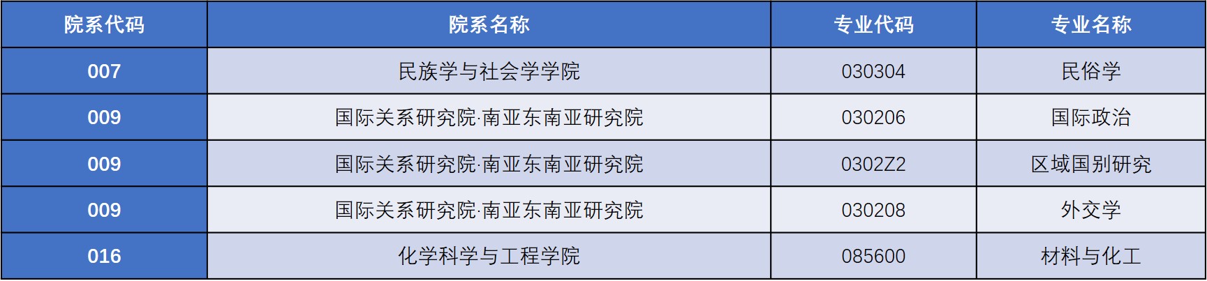 2021考研招生簡(jiǎn)章:云南大學(xué)2021年碩士研究生招生變化提示