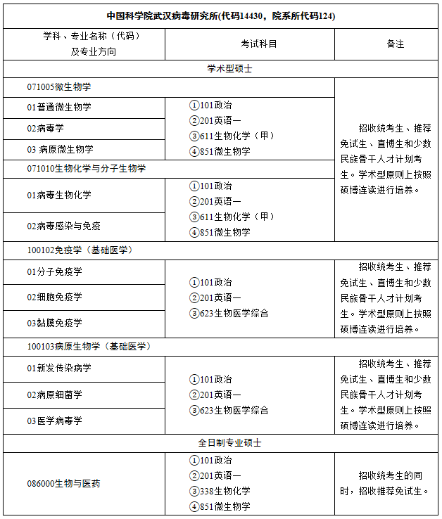 中國科學院武漢病毒研究所2021年碩士研究生招生專業目錄