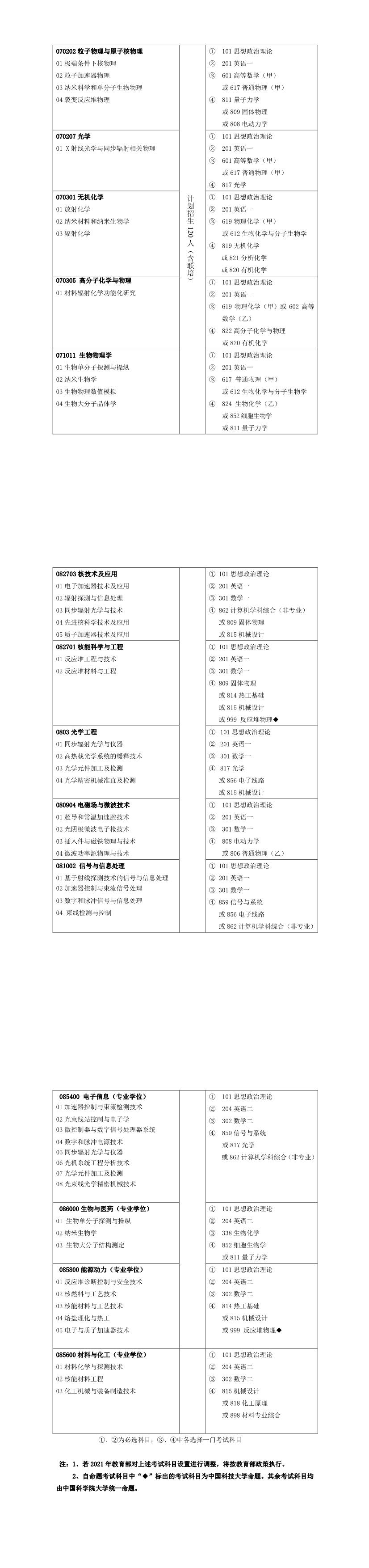 中國科學院上海應用物理研究所2021年碩士研究生專業目錄及參考書目