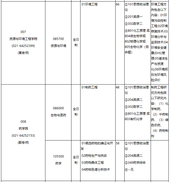 華東理工大學2021年專業學位碩士研究生招生專業目錄
