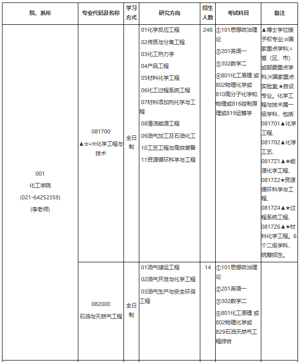 華東理工大學(xué)2021年學(xué)術(shù)學(xué)位碩士研究生招生專(zhuān)業(yè)目錄