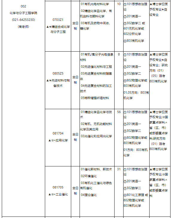 華東理工大學(xué)2021年學(xué)術(shù)學(xué)位碩士研究生招生專(zhuān)業(yè)目錄