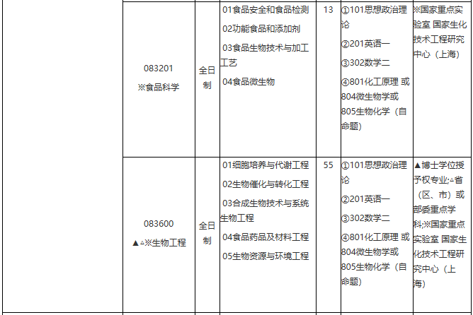 華東理工大學(xué)2021年學(xué)術(shù)學(xué)位碩士研究生招生專(zhuān)業(yè)目錄