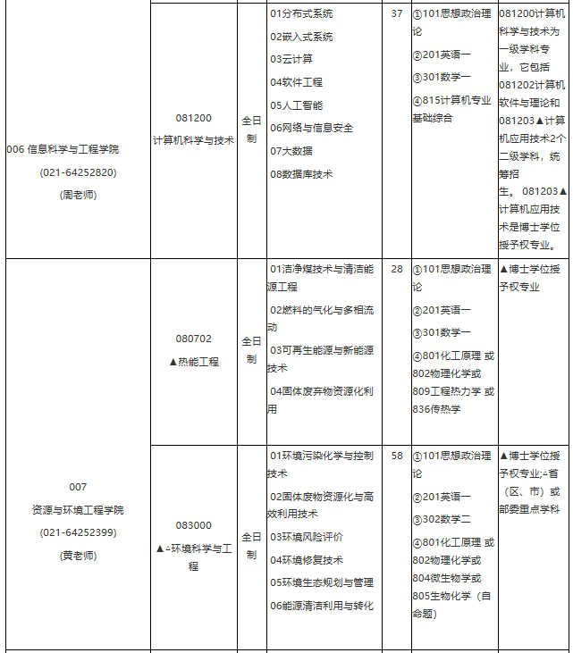 華東理工大學(xué)2021年學(xué)術(shù)學(xué)位碩士研究生招生專(zhuān)業(yè)目錄
